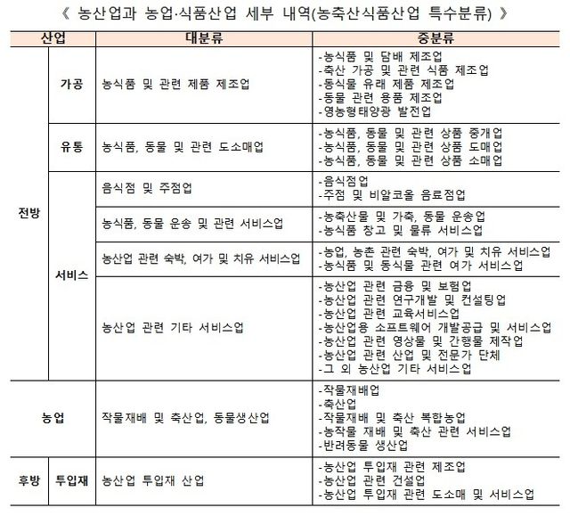 농산업과 농업·식품산업 세부내역(농축산식품산업 특수분류) 