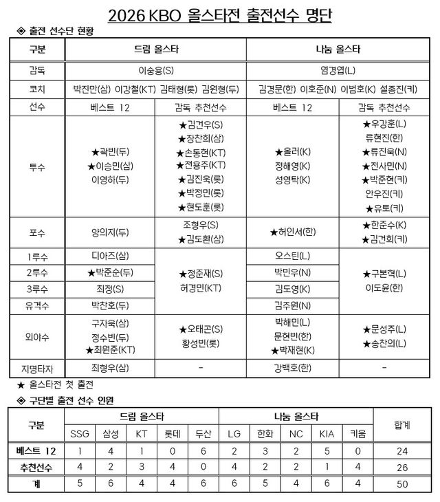 프로야구 올스타전 출전 선수 전체 명단