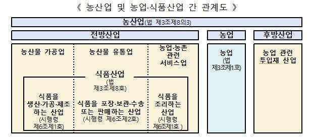 농산업 및 농업·식품산업 간 관계도