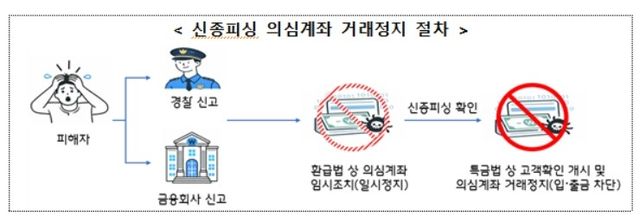 신종피싱 의심계좌도 최장 67일 거래정지…추가피해 방지 - 1