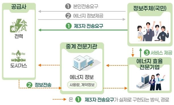 에너지 마이데이터 서비스 가구, 2030년 2천만가구로 확대 - 2