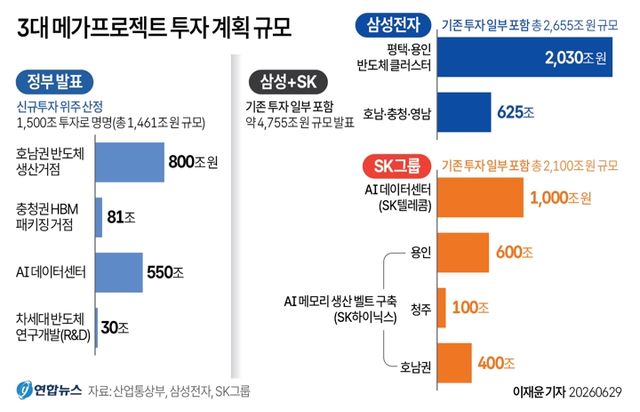 [그래픽] 3대 메가프로젝트 투자 계획 규모