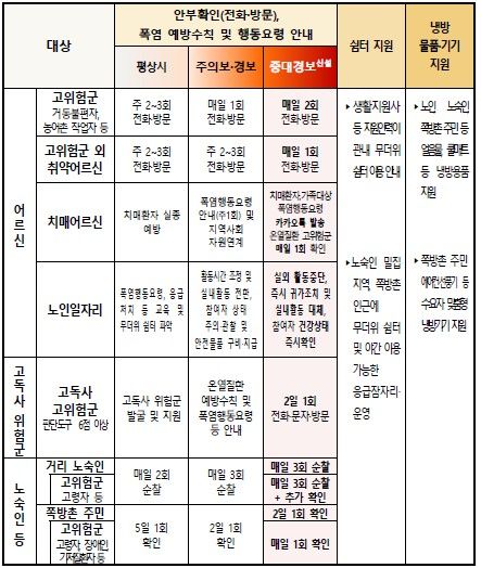 폭염중대경보 신설에 따른 주요 취약계층 대응체계