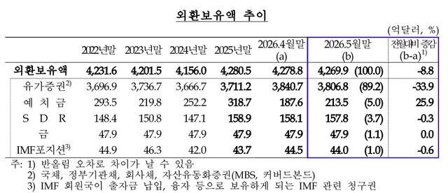 외환보유액 추이 [한은 제공]