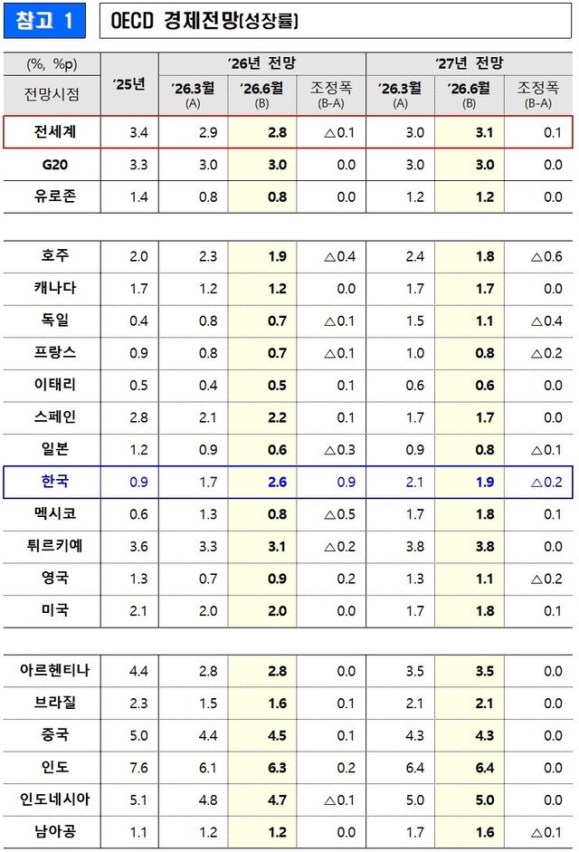 'OECD 경제전망'에 실린 성장률 전망치