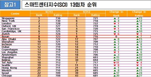 스마트센터지수 13차 평가 순위