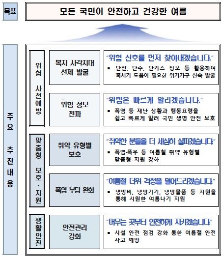 2026년 여름철 취약계층 보호 대책