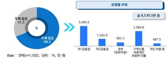 폐업 결심 시점의 부채 구성