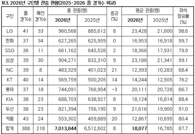 프로야구 2025시즌과 2026시즌 관중 비교