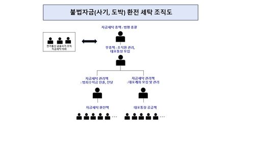 조직도