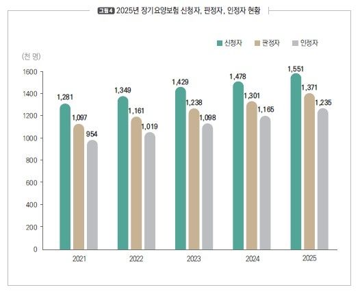 2025년 장기요양보험 신청자·판정자·인정자