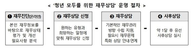청년 모두를 위한 재무상담 운영 절차 