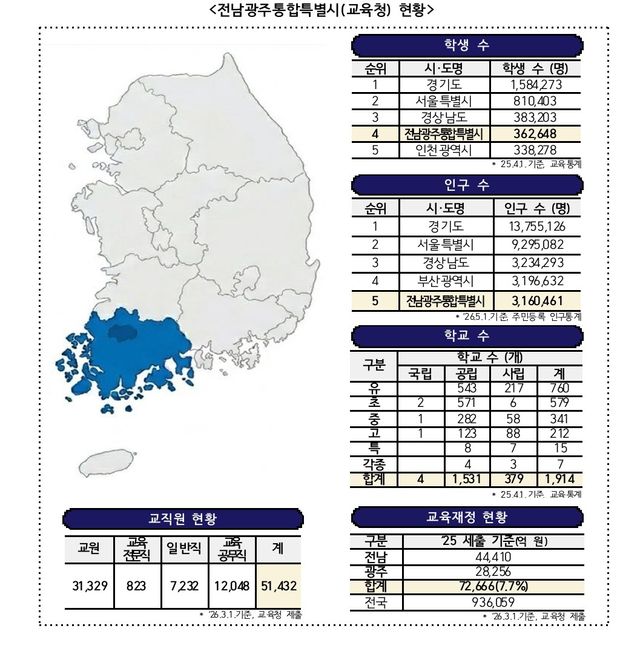 전남광주통합특별시교육청 현황