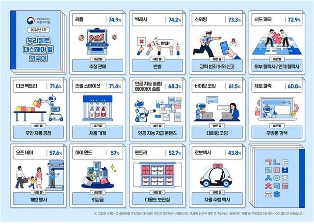 '래플→추첨판매'·'백래시→반발'…외국어 13개 우리말로 다듬어 - 1