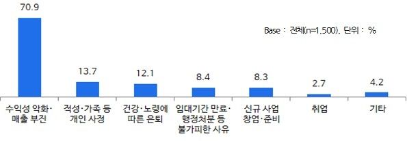 폐업한 이유