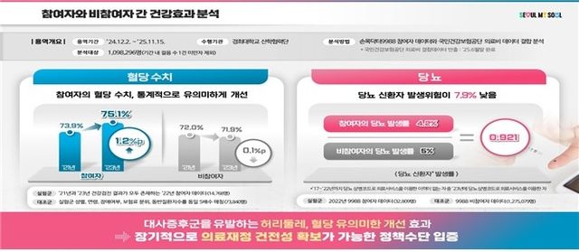 손목닥터 9988 참여자와 
