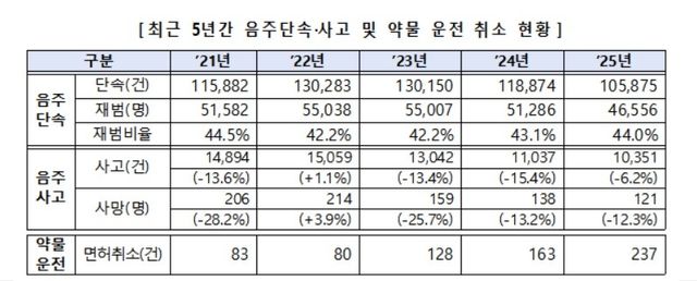 최근 5년간 음주·약물운전 단속 및 사고 현황