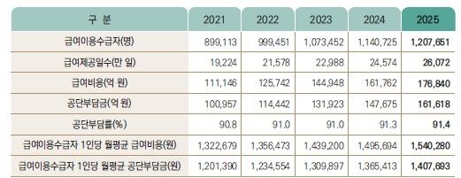 노인 장기요양보험 급여 실적 현황