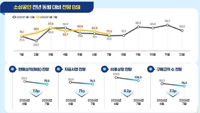 7월 소상공인 경기전망지수