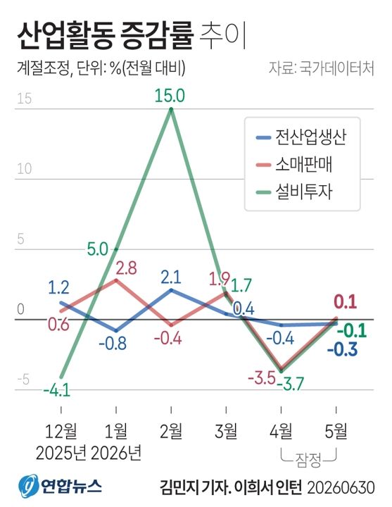 [그래픽] 산업활동 증감률 추이