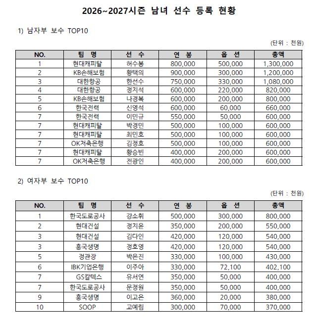 [KOVO 제공. 재배포 및 DB 금지]