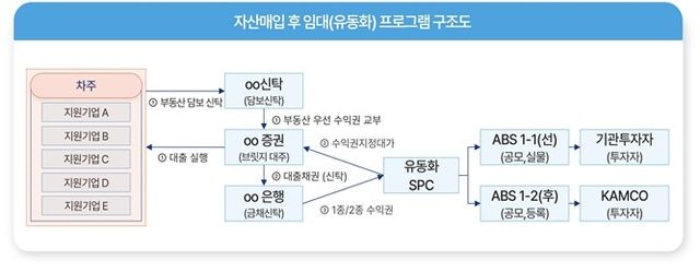 자산매입 후 임대(유동화) 프로그램 구조도