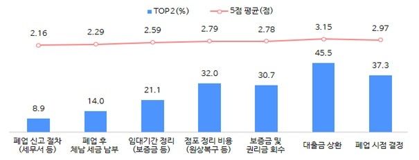 폐업 시 애로사항