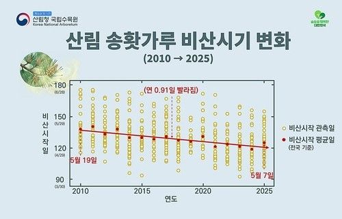 송홧가루 날림 시기 변화