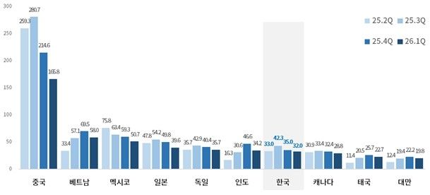 대미 수출 상위 10개국의 관세액 추이