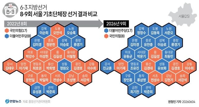 [그래픽] 6·3 지방선거 8·9회 서울 기초단체장 선거 결과 비교
