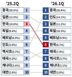 대미 수출 상위 10개국의 실효관세율 순위