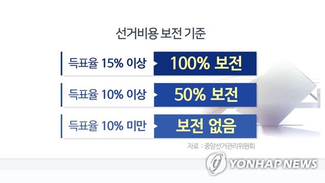선거비용 보전 기준(CG)
