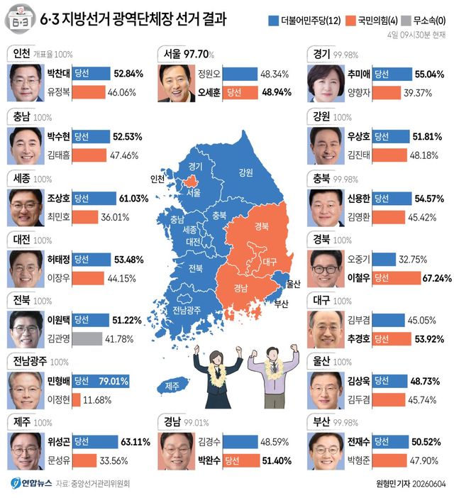 [그래픽] 6·3 지방선거 광역단체장 선거 결과(09시30분 현재)