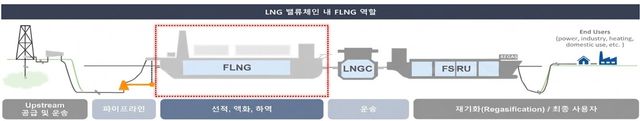 FLNG 원리