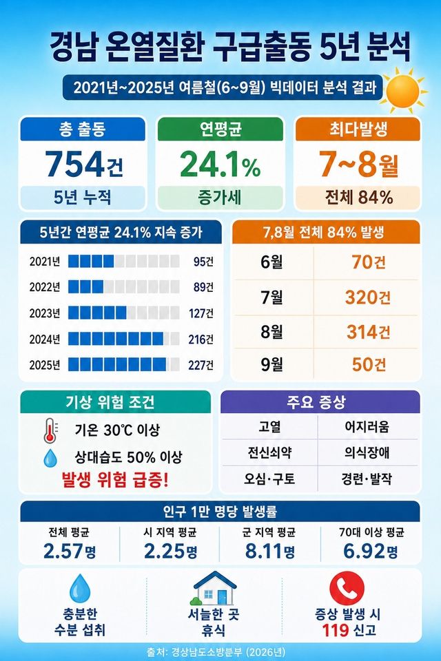 경남 온열질환 구급 출동 5년 분석