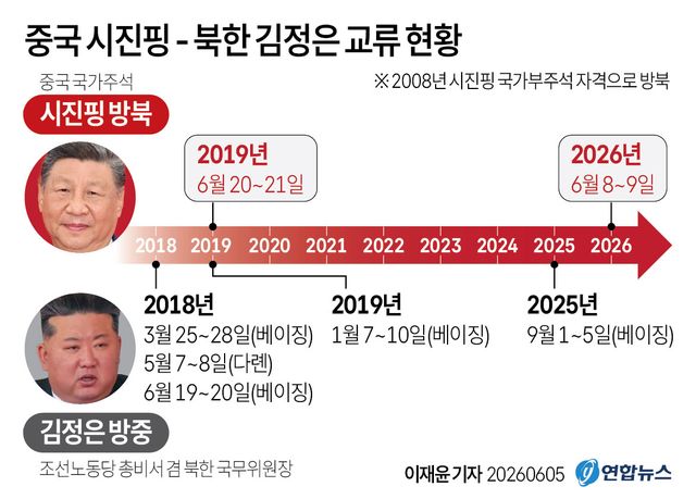 [그래픽] 중국 시진핑 - 북한 김정은 교류 현황
