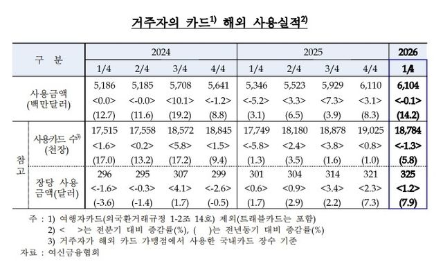 거주자 카드 해외 사용실적