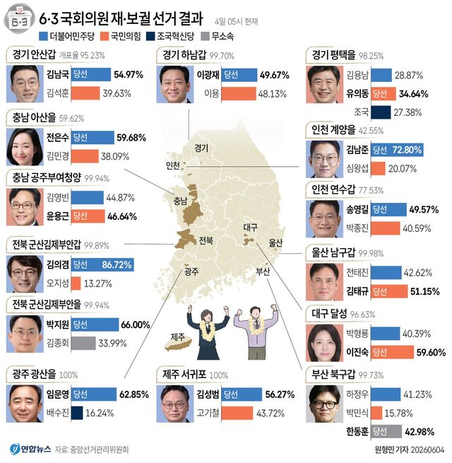 [그래픽] 6·3 국회의원 재·보궐 선거 결과(05시 현재)