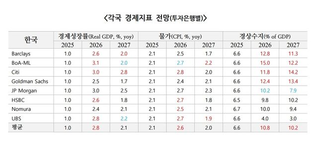 해외 투자은행(IB) 한국 경제지표 전망