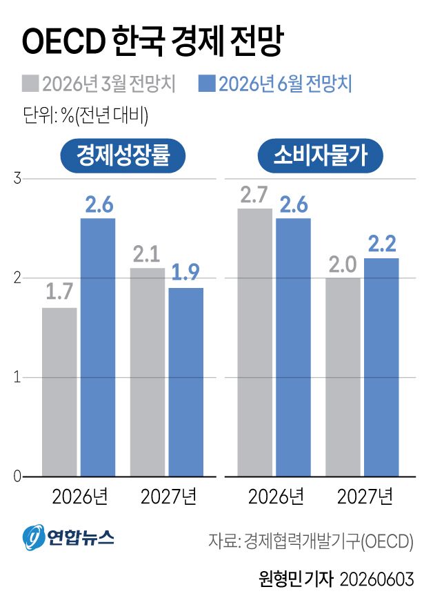 [그래픽] OECD 한국 경제 전망