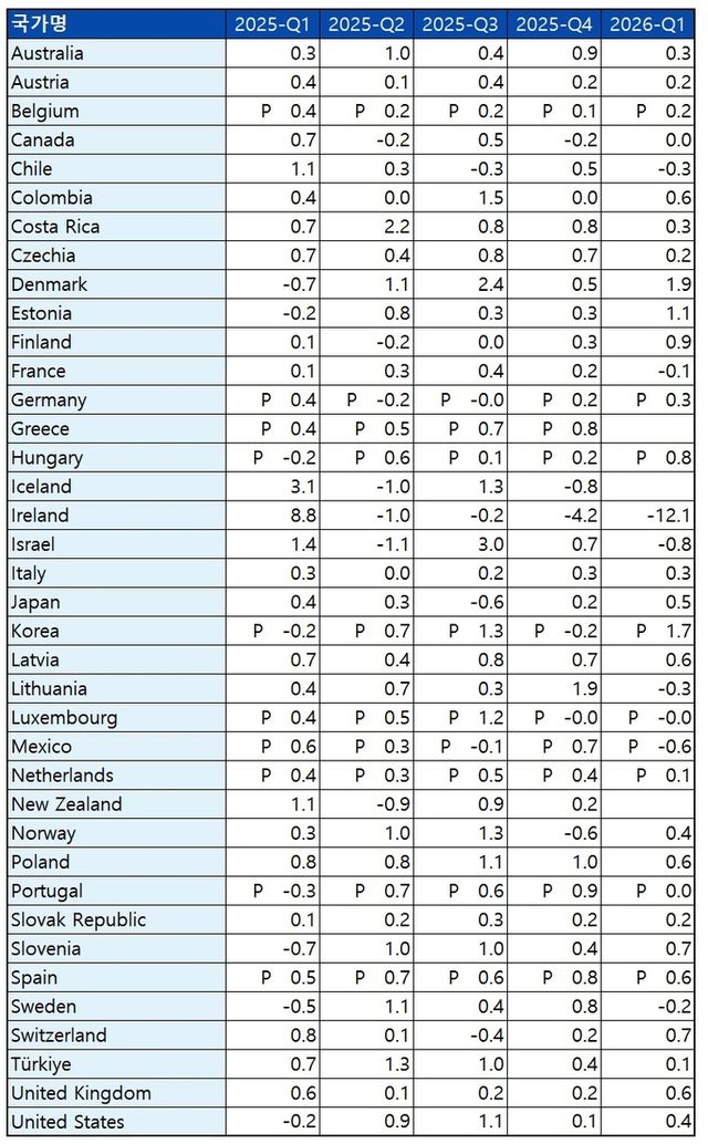 OECD 회원국 분기 성장률