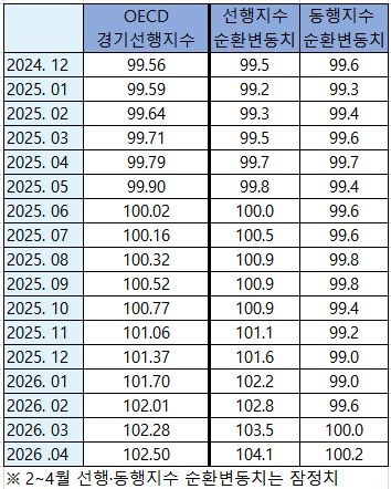 OECD 경기선행지수(CLI) 및 국가데이터처 경기종합지수 순환변동치