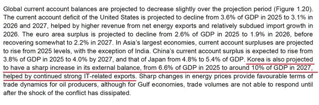 한국 경상수지 흑자 GDP 10% 전망(밑줄)