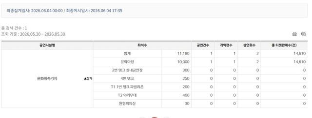 문화비축기지 티켓 판매수 집계 