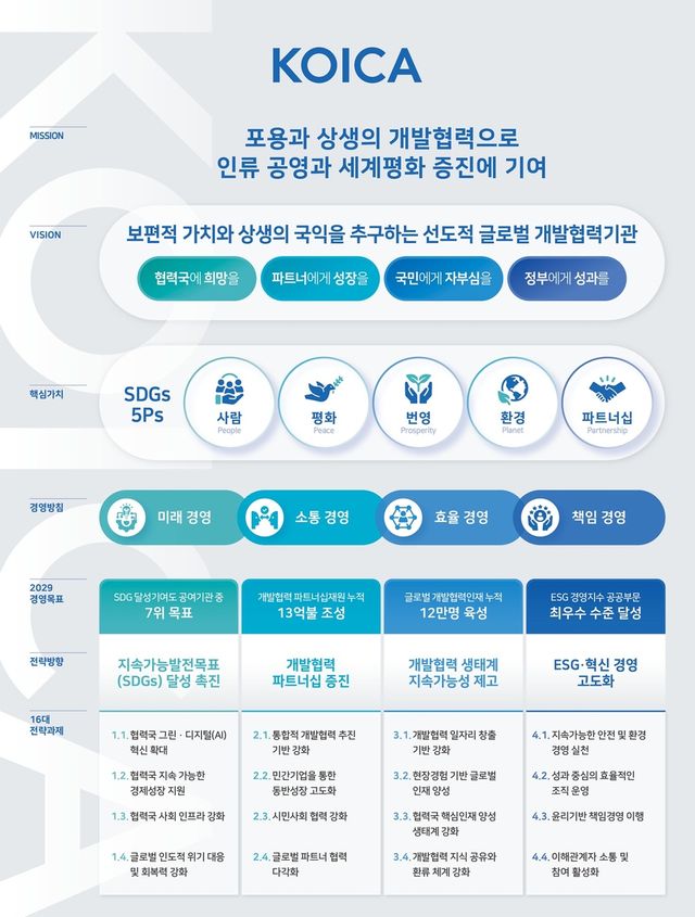 코이카 경영전략체계