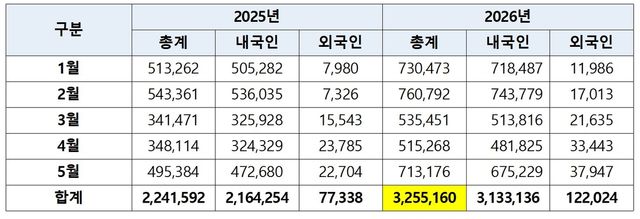 국립중앙박물관 1∼5월 월별 관람객 수 통계 