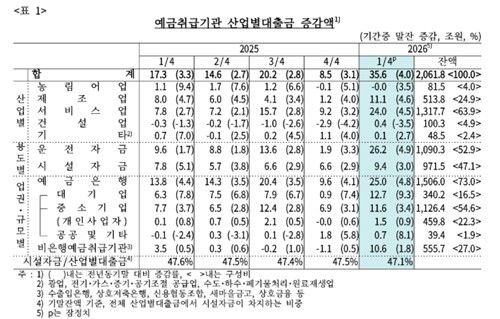 산업대출 1분기 35.6조 증가…생산적금융에 3년반만에 최대폭↑ - 2