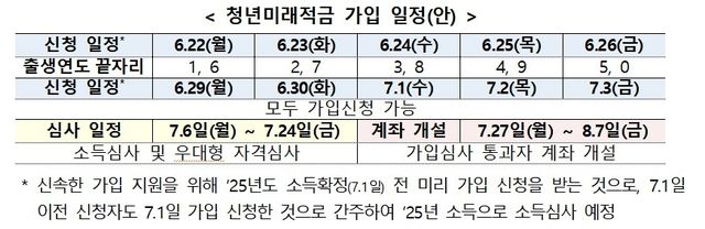 청년미래적금 가입 일정(안) 