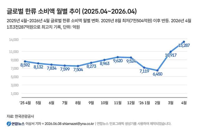 글로벌 한류 소비액 추이