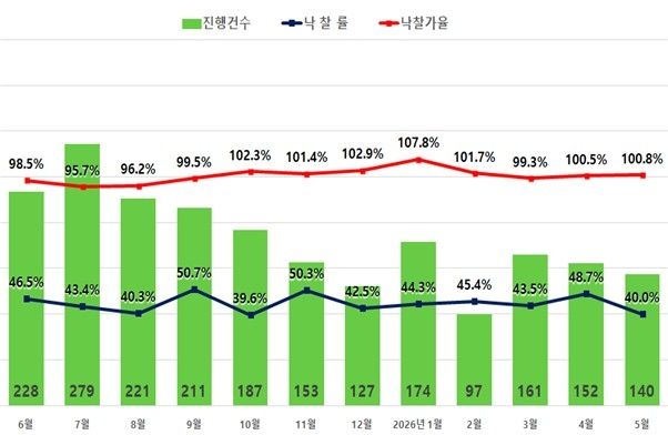 서울 아파트 월별 경매 진행건수 및 낙찰률, 낙찰가율